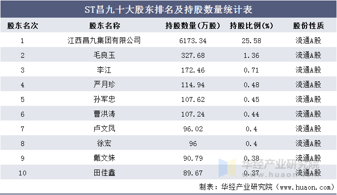 ST昌九十大股东排名及持股数量统计表
