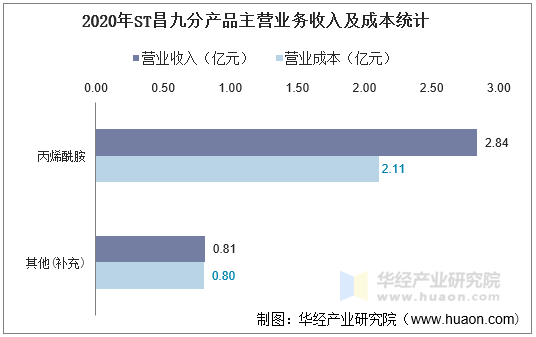 2020年ST昌九分产品主营业务收入及成本统计