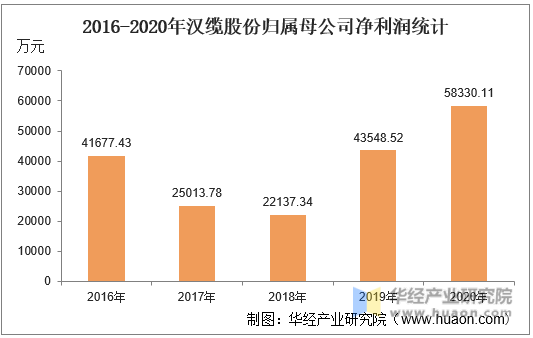2016-2020年汉缆股份归属母公司净利润统计