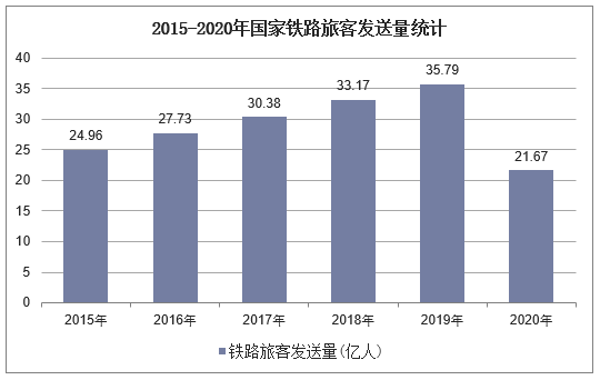 2015-2020年国家铁路旅客发送量统计