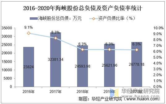 2016-2020年海峡股份总负债及资产负债率统计