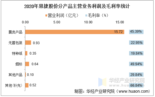2020年恩捷股份分产品主营业务利润及毛利率统计