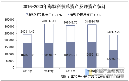 2016-2020年海默科技总资产及净资产统计