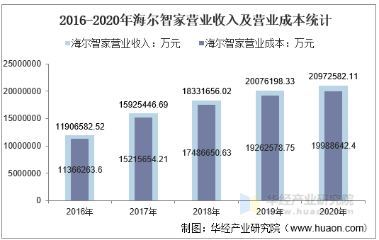 2016-2020年海尔智家营业收入及营业成本统计