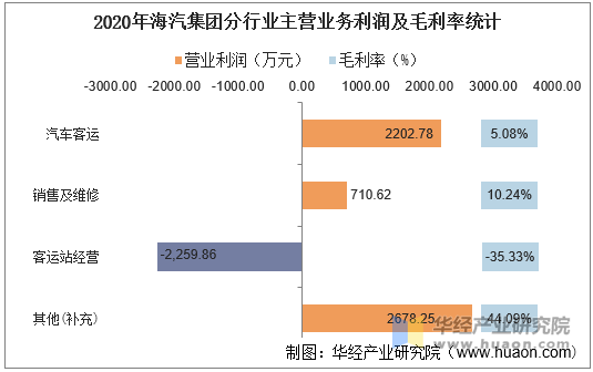 2020年海汽集团分行业主营业务利润及毛利率统计