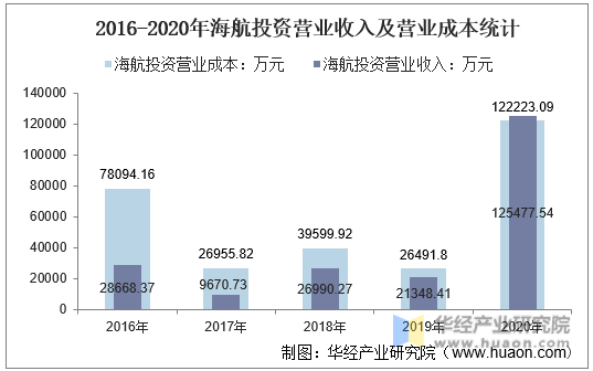 2016-2020年海航投资营业收入及营业成本统计