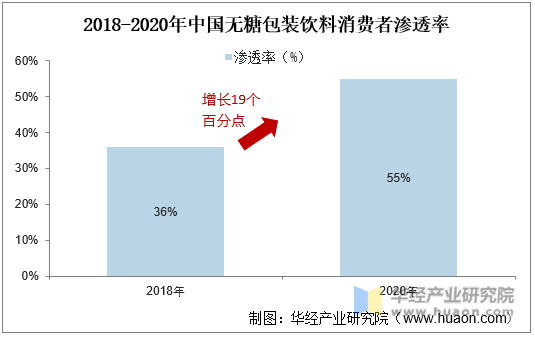 2018-2020年中国无糖包装饮料消费者渗透率