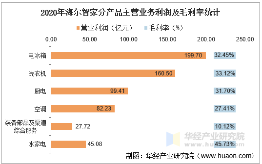 2020年海尔智家分产品主营业务利润及毛利率统计
