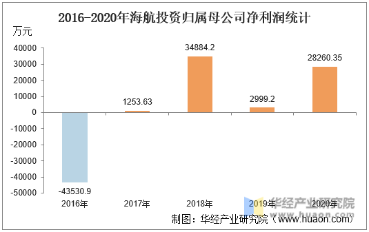 2016-2020年海航投资归属母公司净利润统计
