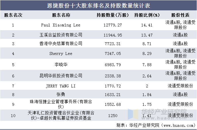 恩捷股份十大股东排名及持股数量统计表