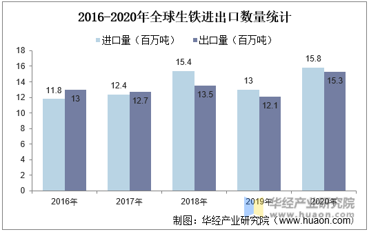 2016-2020年全球生铁进出口数量统计