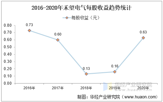 2016-2020年禾望电气每股收益趋势统计