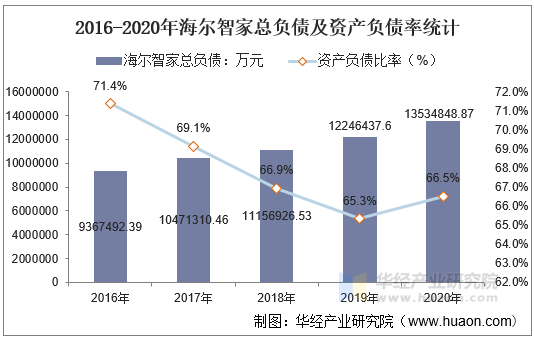 2016-2020年海尔智家总负债及资产负债率统计