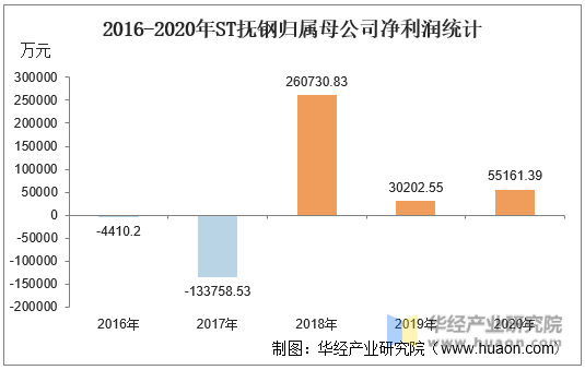 2016-2020年ST抚钢归属母公司净利润统计