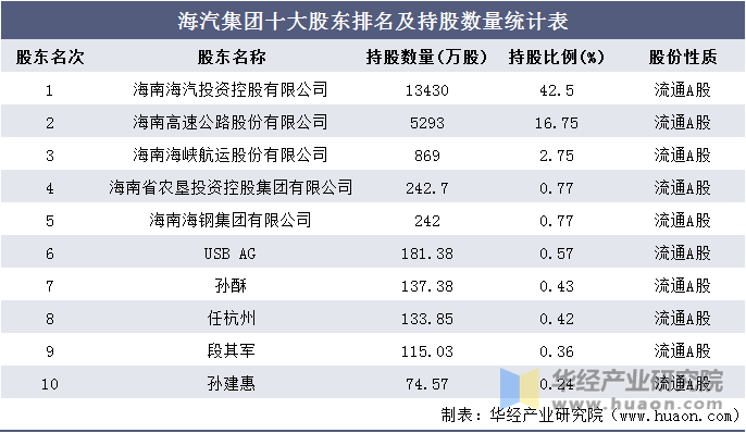 海汽集团十大股东排名及持股数量统计表