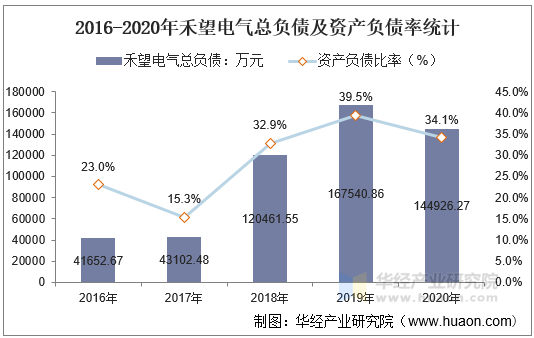 2016-2020年禾望电气总负债及资产负债率统计