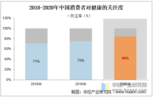 2018-2020年中国消费者对健康的关注度