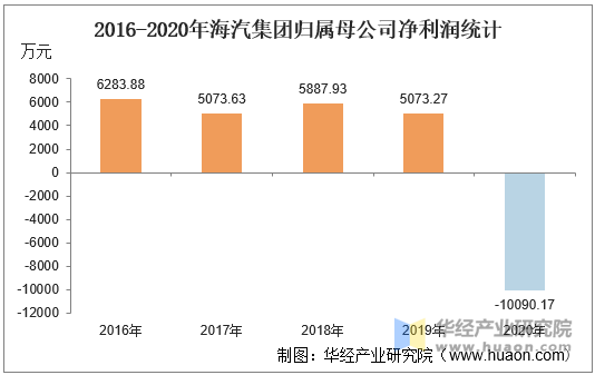 2016-2020年海汽集团归属母公司净利润统计