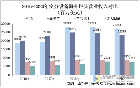 2016-2020年空分设备海外巨头营业收入对比（百万美元）
