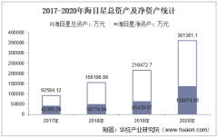 2017-2020年海目星（688559）总资产、总负债、营业收入、营业成本及净利润统计