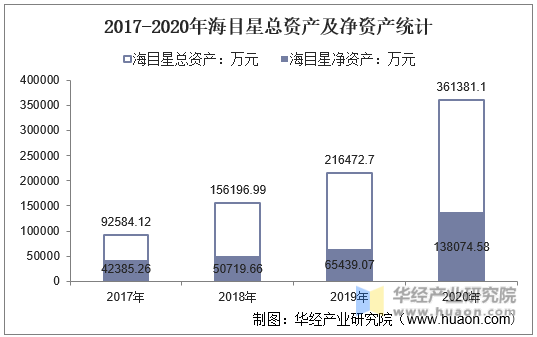 2017-2020年海目星总资产及净资产统计