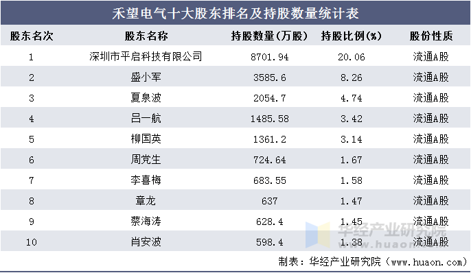 禾望电气十大股东排名及持股数量统计表