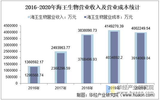 2016-2020年海王生物营业收入及营业成本统计