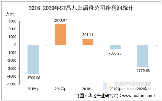 2016-2020年ST昌九归属母公司净利润统计