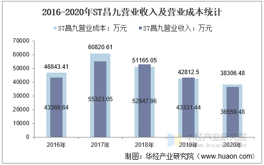 2016-2020年ST昌九营业收入及营业成本统计