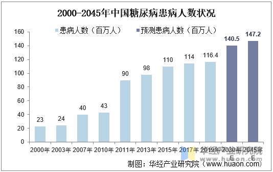 2000-2045年中国糖尿病患病人数状况
