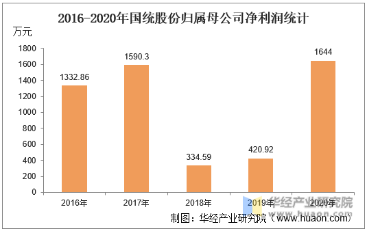 2016-2020年国统股份归属母公司净利润统计