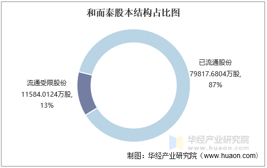 和而泰股本结构占比图