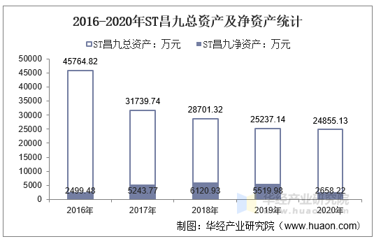 2016-2020年ST昌九总资产及净资产统计