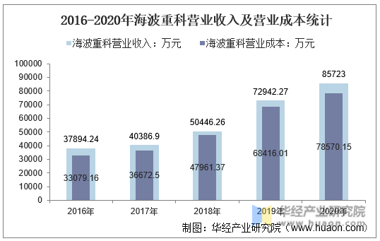 2016-2020年海波重科营业收入及营业成本统计