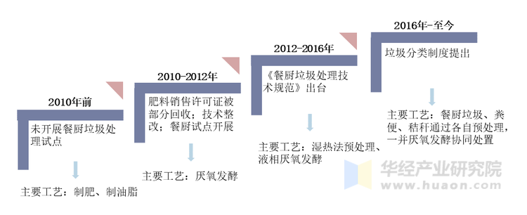 我国餐厨垃圾处置技术发展历程
