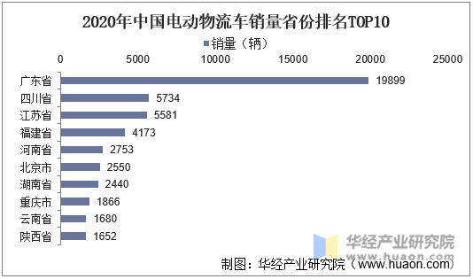 2020年中国电动物流车销量省份排名TOP10