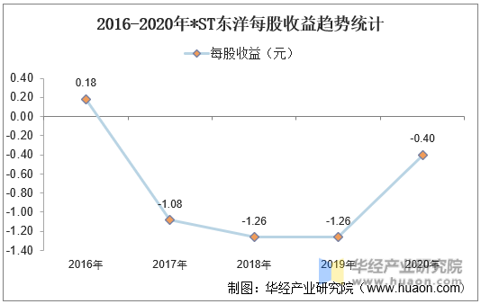 2016-2020年*ST东洋每股收益趋势统计