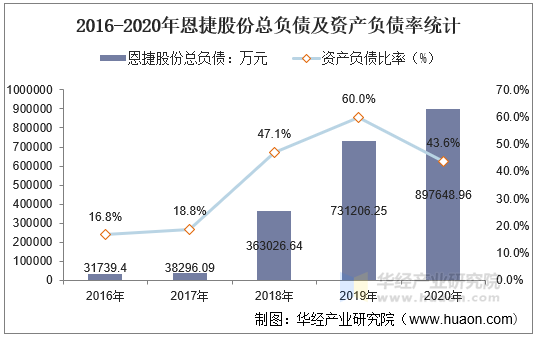 2016-2020年恩捷股份总负债及资产负债率统计