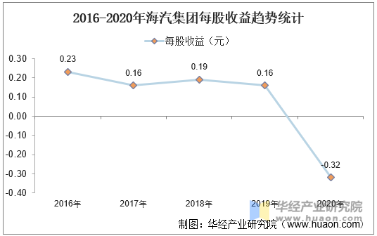 2016-2020年海汽集团每股收益趋势统计