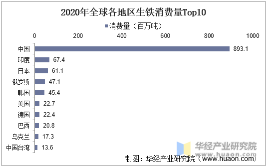 2020年全球各地区生铁消费量Top10