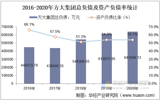 2016-2020年方大集团总负债及资产负债率统计