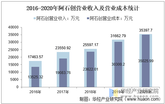 2016-2020年阿石创营业收入及营业成本统计