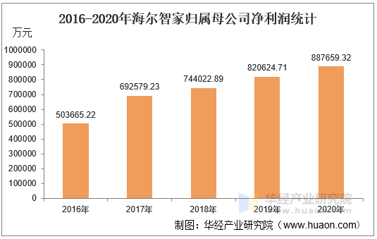 2016-2020年海尔智家归属母公司净利润统计