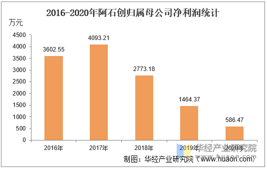 2016-2020年阿石创归属母公司净利润统计