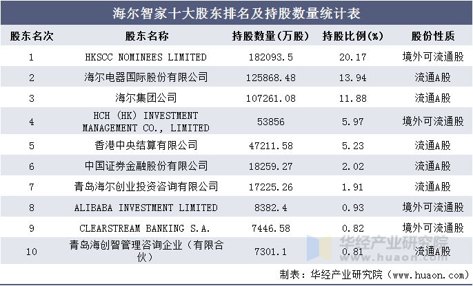 海尔智家十大股东排名及持股数量统计表