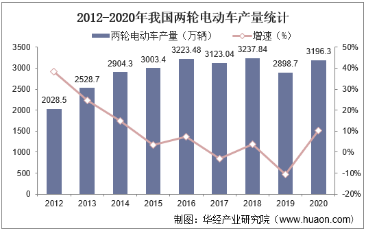 2012-2020年我国两轮电动车产量统计