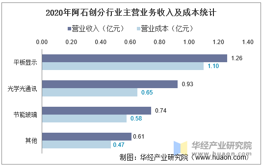 2020年阿石创分行业主营业务收入及成本统计