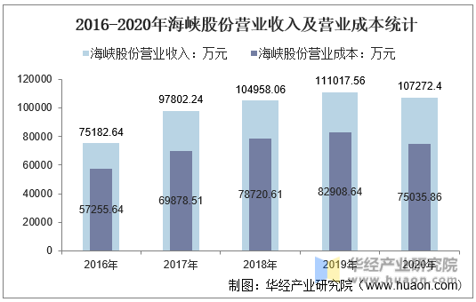 2016-2020年海峡股份营业收入及营业成本统计