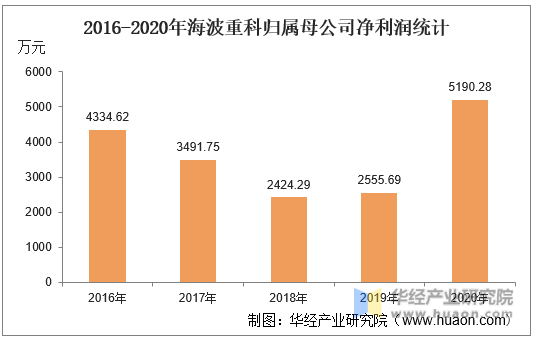 2016-2020年海波重科归属母公司净利润统计