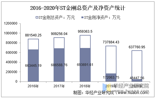 2016-2020年ST金刚总资产及净资产统计